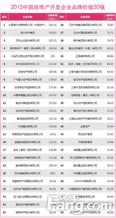全國房企品牌價值測評揭曉，俊發、城投躋身西南十強彰顯區域實力